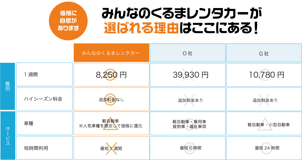 みんなのくるまレンタカーが選ばれる理由 他社との比較表